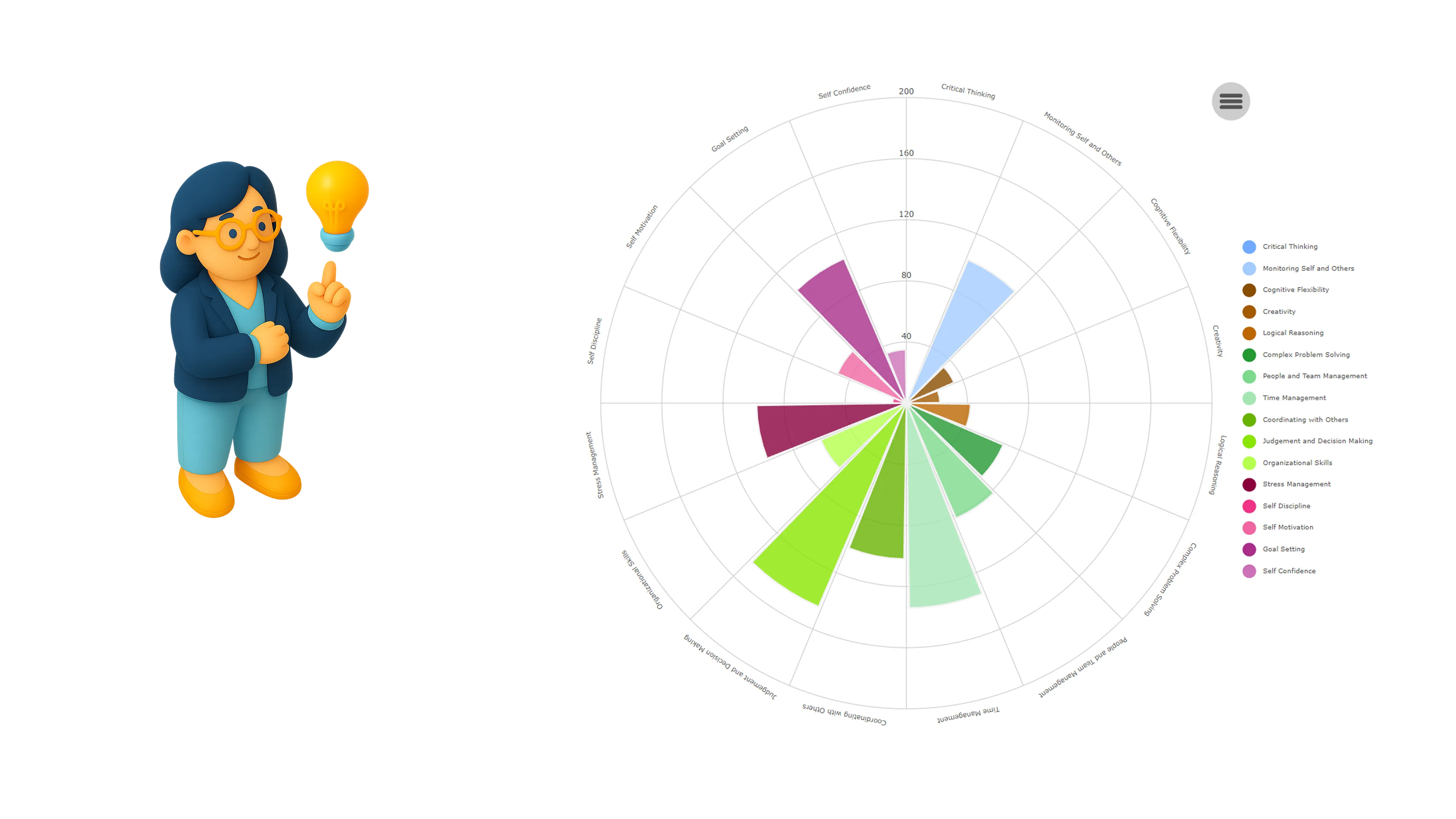 A card showing a radar graph of soft skills and the Personality Profile associated with that kind of graph.