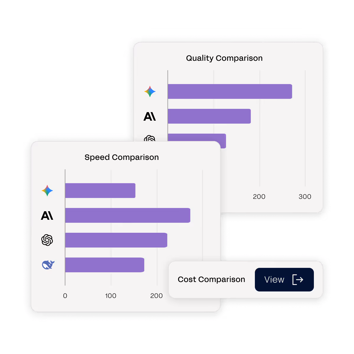 Stacked cards showing AI model benchmarking. Charts compare quality, speed, and cost across different AI systems, with horizontal bar graphs visualising performance differences and a cost comparison panel with a view button.