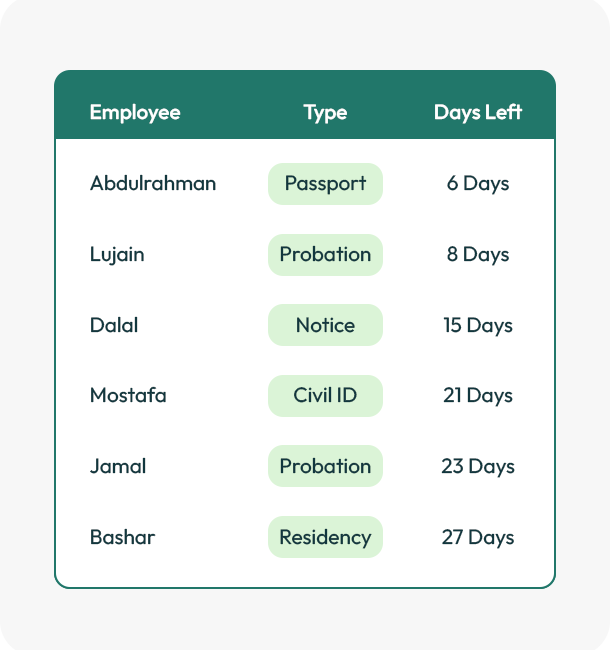 Expiry reminders for Civil ID, visa, and probation dates in Kuwait HR system