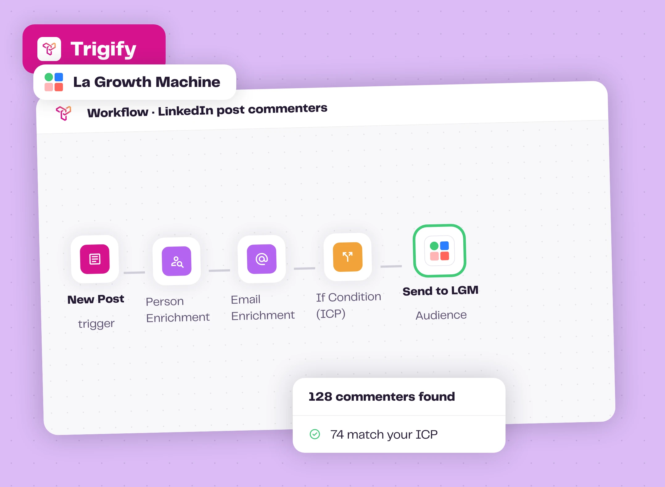 A Trigify workflow from New Post to Send to La Growth Machine Audience