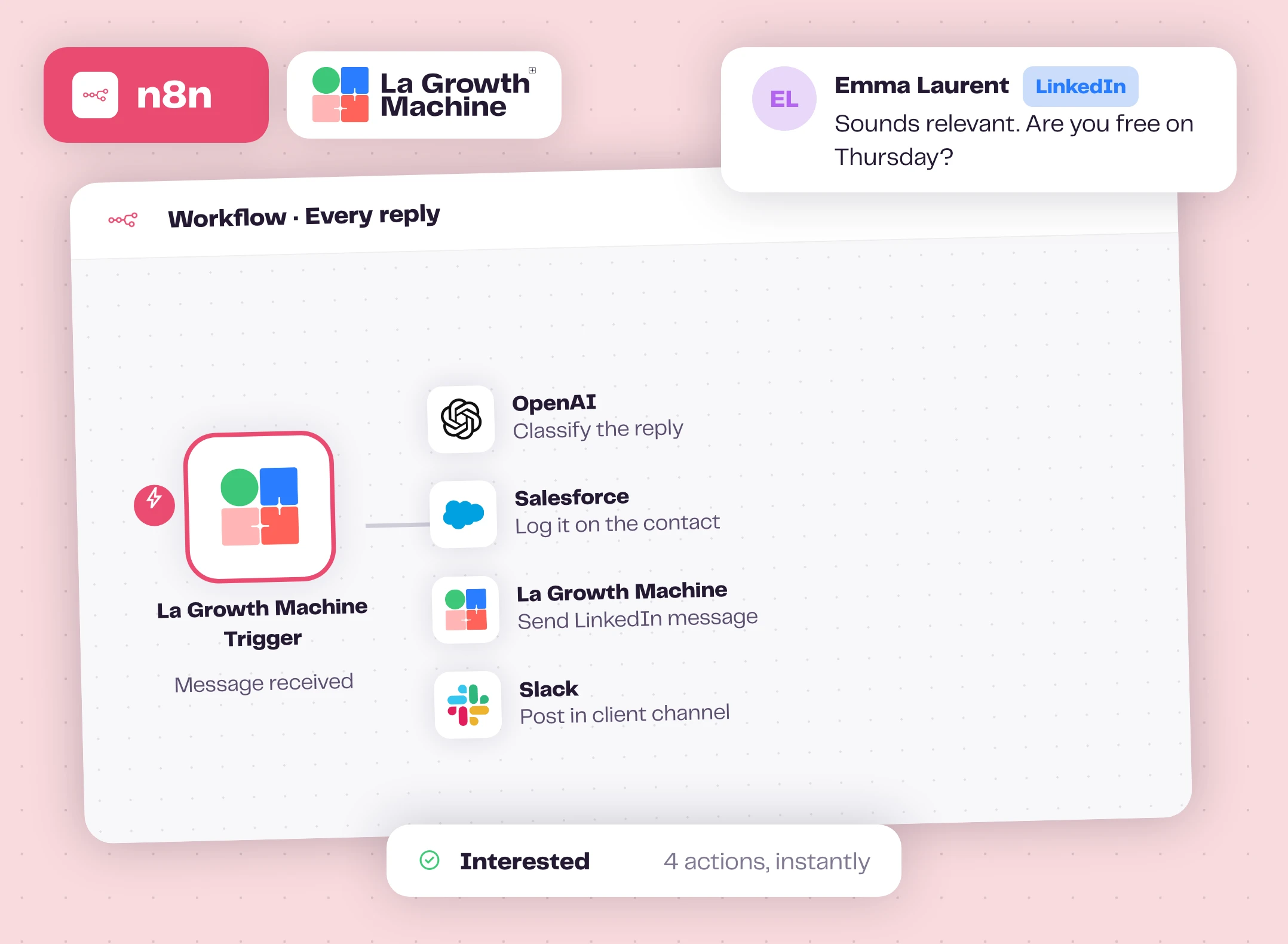An n8n workflow started by a LinkedIn reply, fanning out to OpenAI, Salesforce, La Growth Machine and Slack