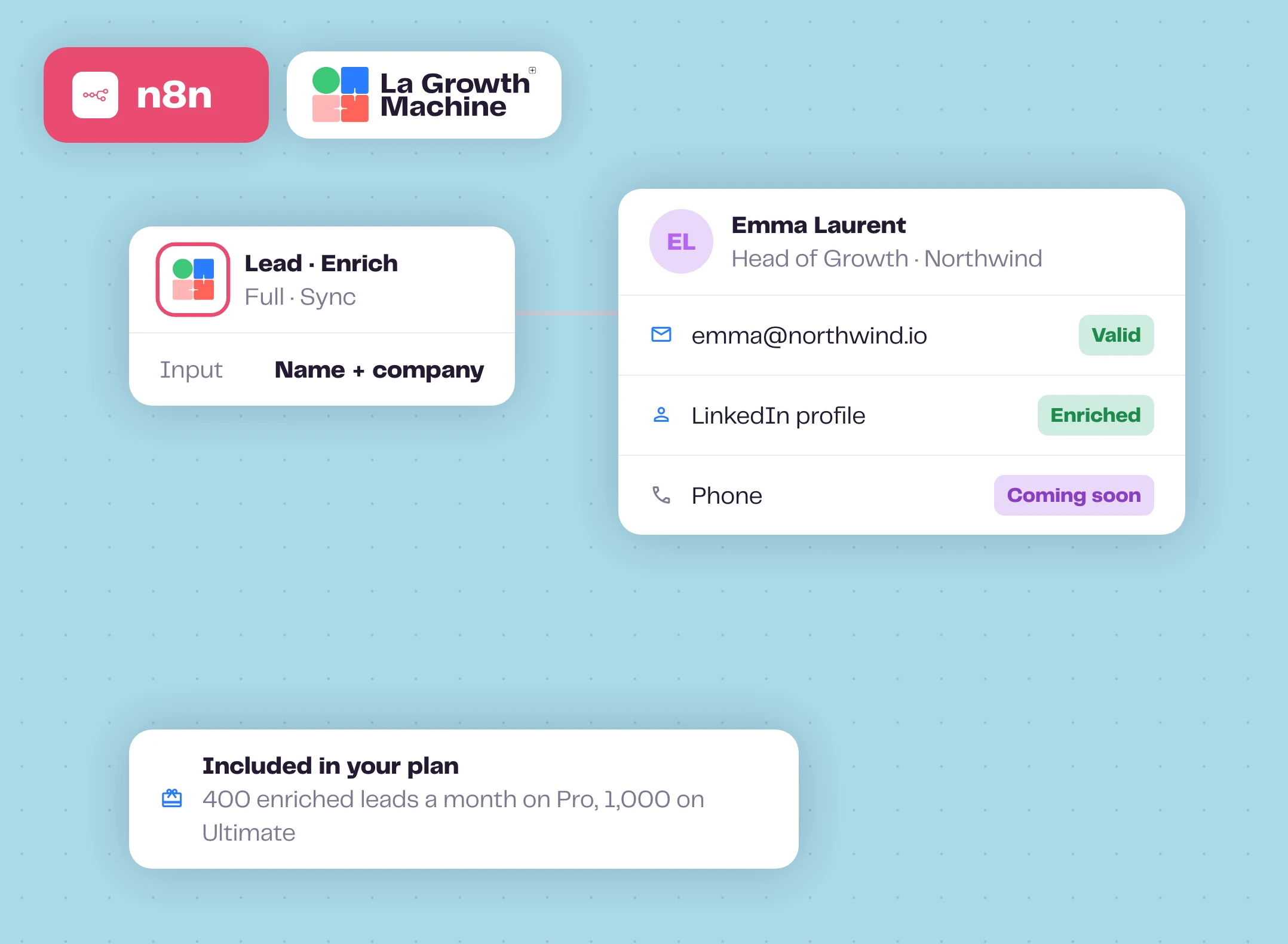 The Lead Enrich operation in n8n returning a valid email and a LinkedIn profile, with phone coming soon