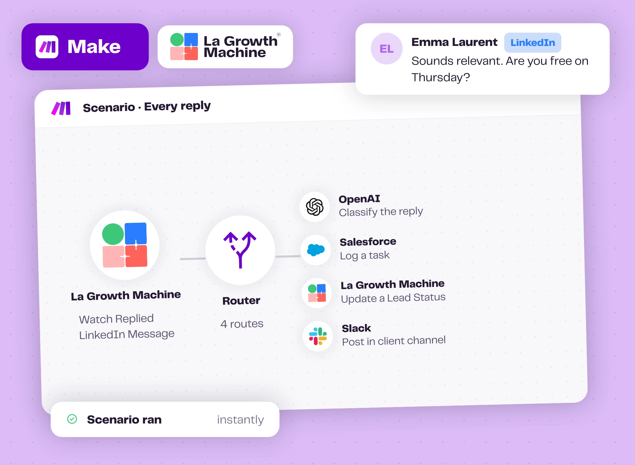 Un scénario Make lancé par une réponse sur LinkedIn, acheminé vers OpenAI, Salesforce, La Growth Machine et Slack