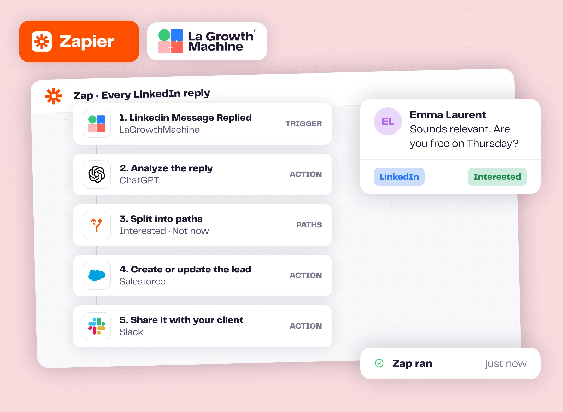 Un Zap lancé à partir d'une réponse sur LinkedIn de La Growth Machine, avec ChatGPT, Paths, Salesforce et Slack