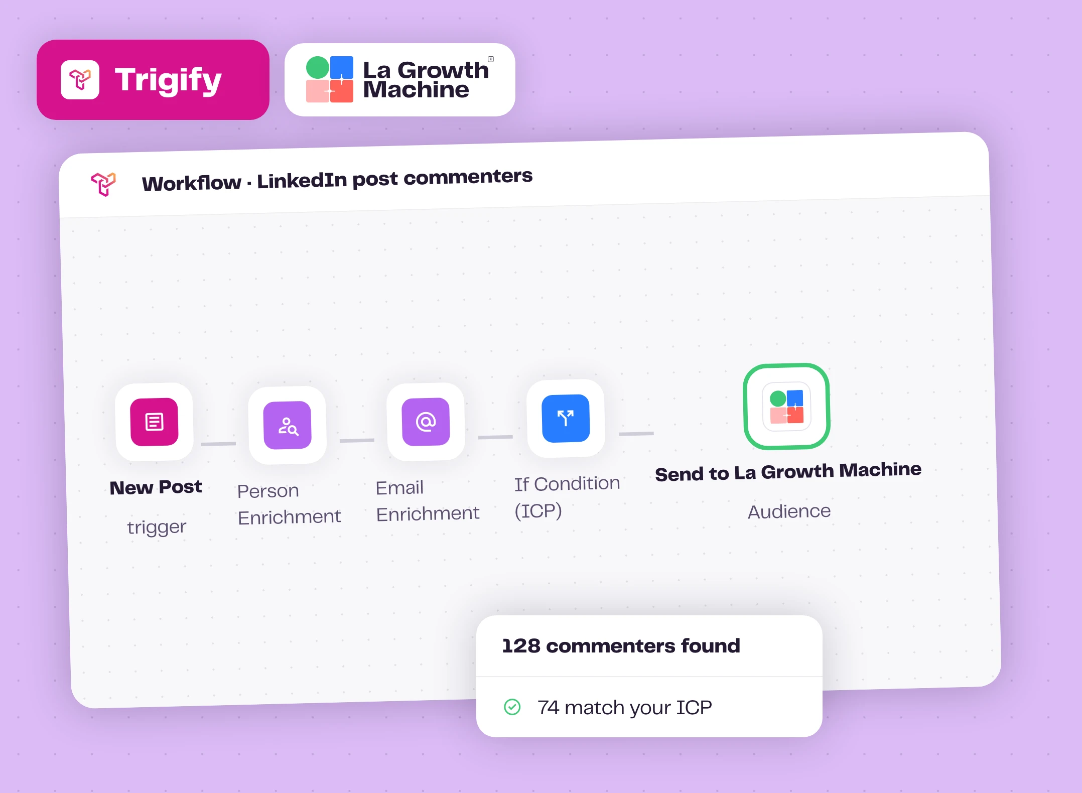 A Trigify workflow from New Post to Send to La Growth Machine Audience