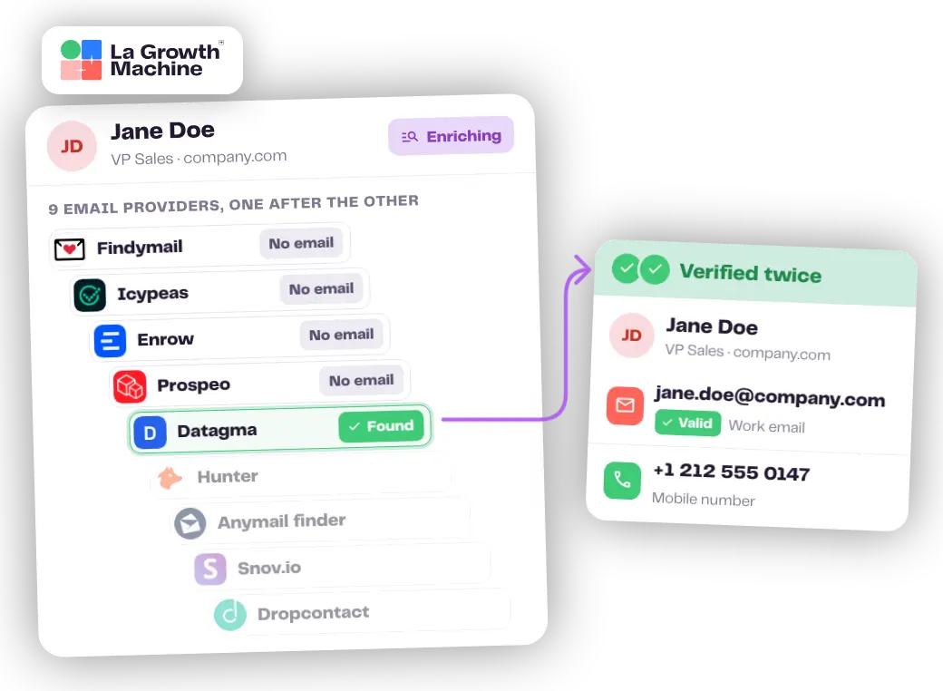 La Growth Machine asks 9 email providers one after the other, Findymail, Icypeas, Enrow, Prospeo, Datagma, Hunter, Anymail finder, Snov.io and Dropcontact, then verifies the email twice and can add a mobile number