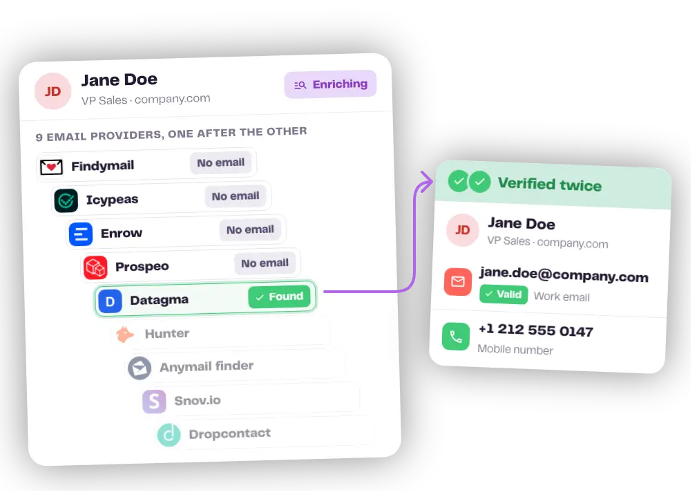 Nine email providers tried one after the other until one finds the email, then a double verification: a valid work email and a mobile number.