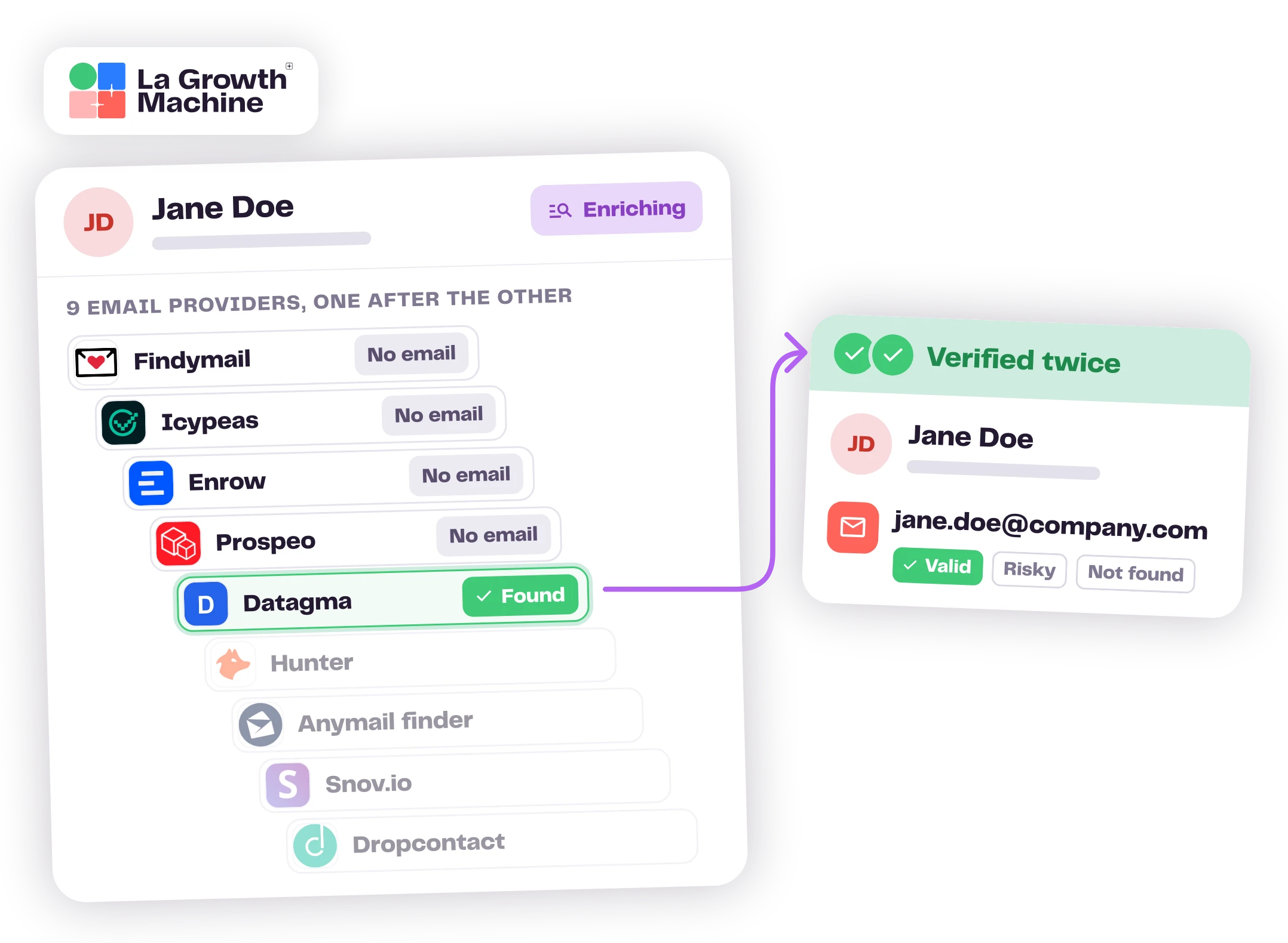 La Growth Machine asks email providers one after the other until one finds the email, then verifies it twice: valid, risky or not found