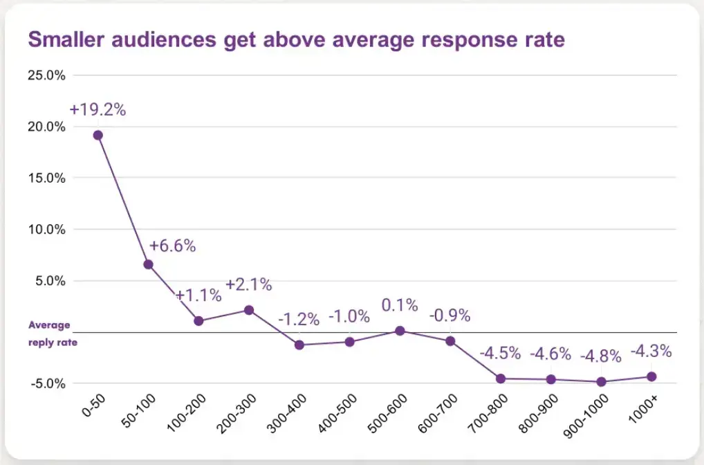 Smaller audiences get above average response rate