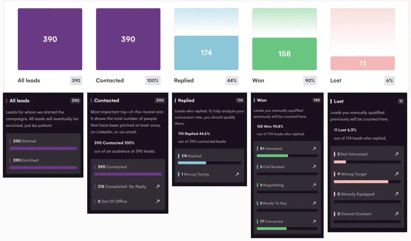 Analyse des taux de conversion