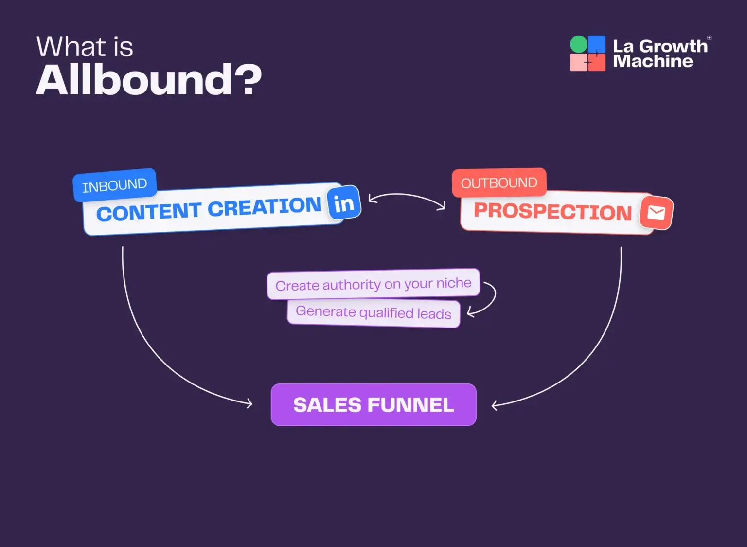 Qu'est-ce que ALLbound ?