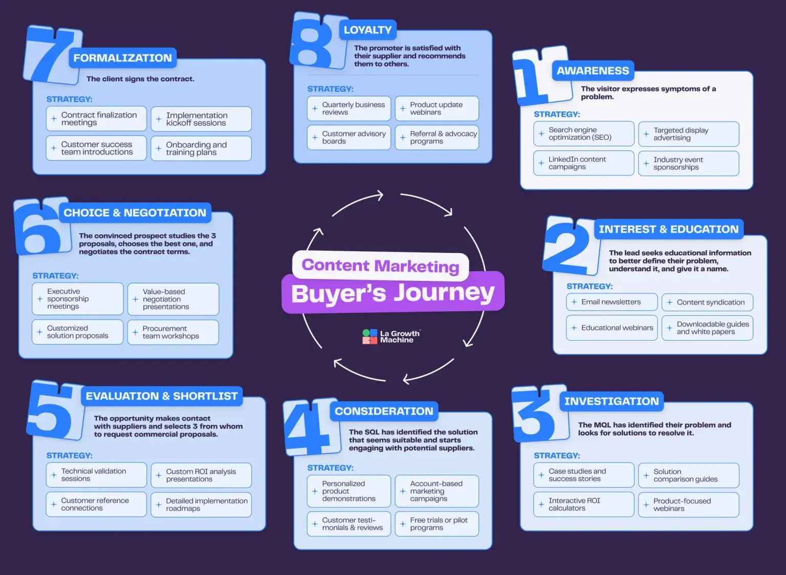 Parcours d'achat B2B