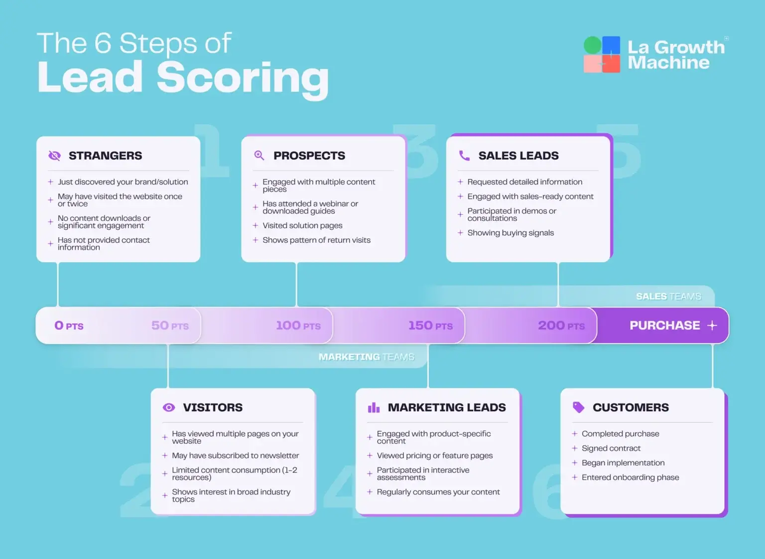 Les 6 étapes du lead scoring