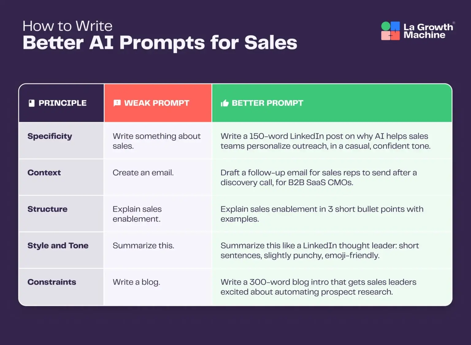 Comment rédiger de meilleurs messages d'encouragement à l'IA pour la vente