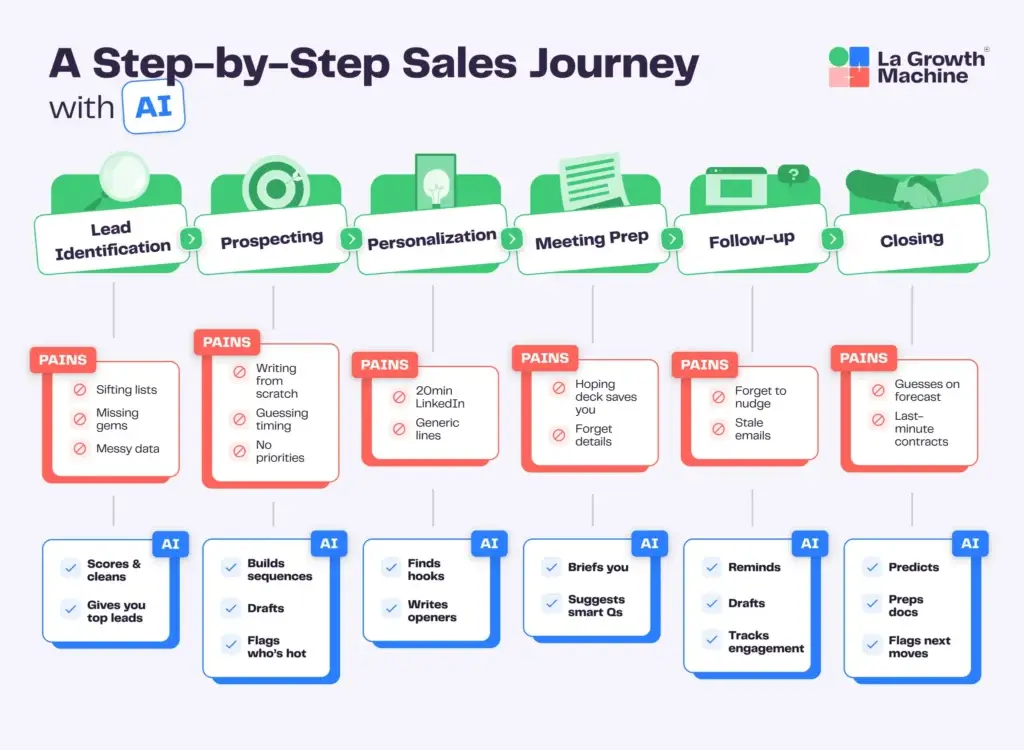 Un parcours de vente pas à pas avec l'IA