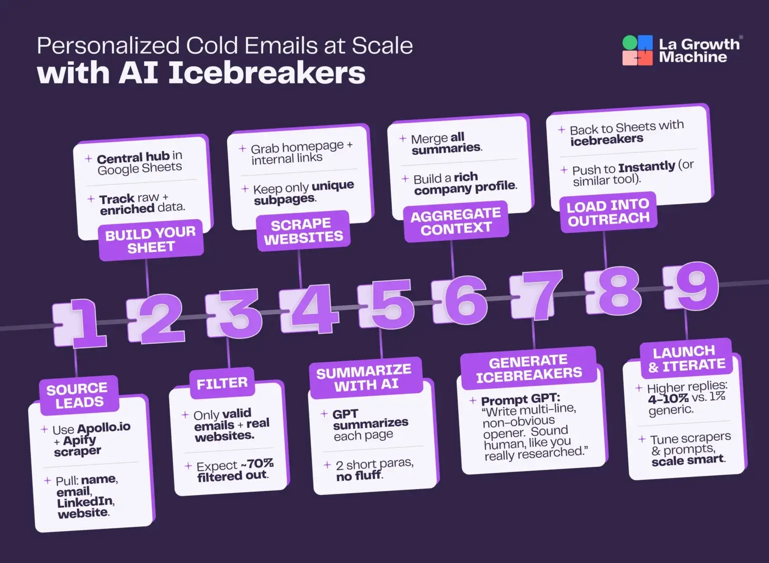 Courriels froids personnalisés