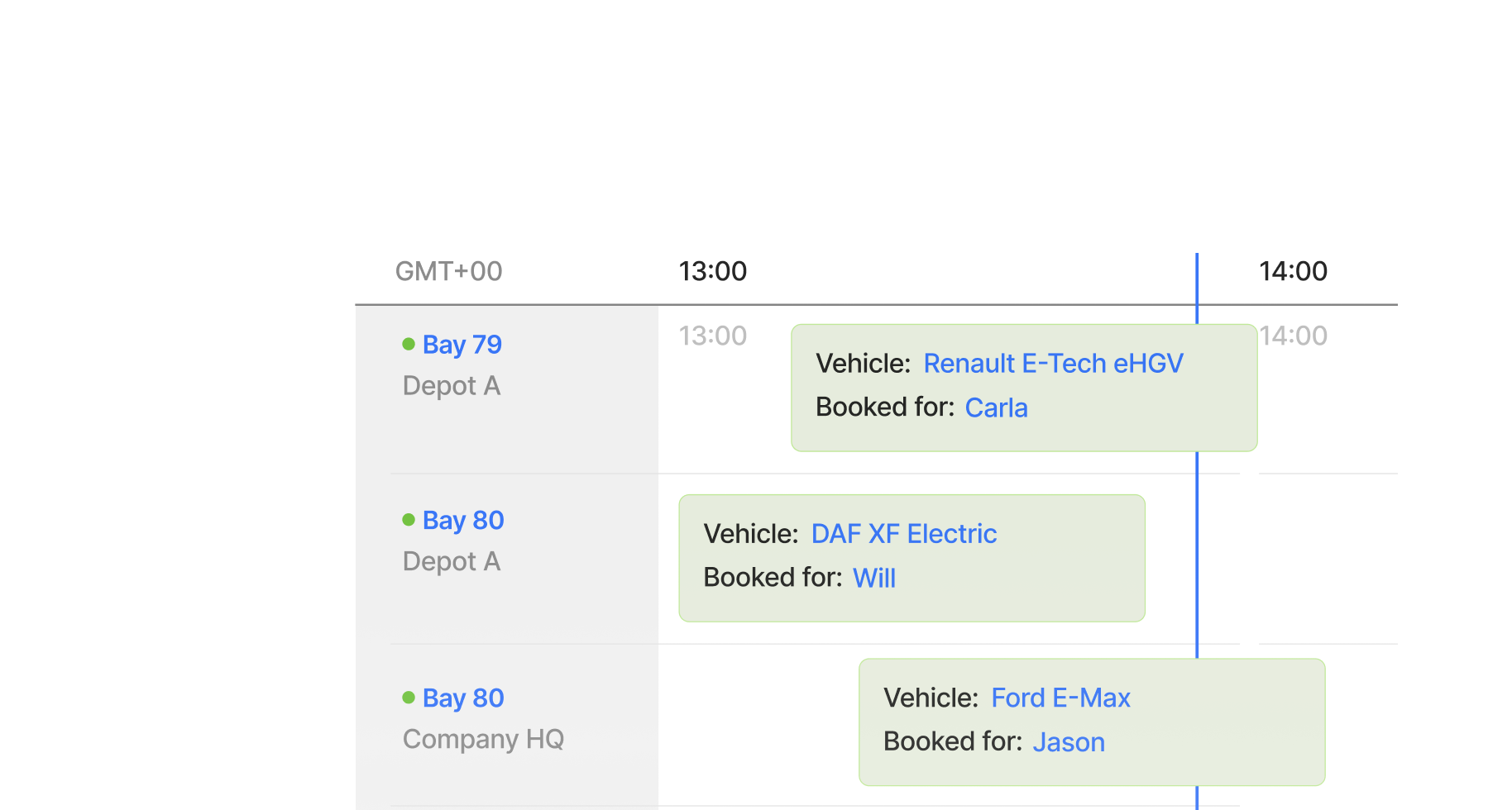 Fleete EVO scheduling interface showing vehicle bookings at 13:00, with three entries: Renault E-Tech booked for Carla at Bay 79 Depot A, DAF XF Electric booked for Will at Bay 80 Depot A, and Ford E-Transit booked for Jason at Bay 80 Company HQ.