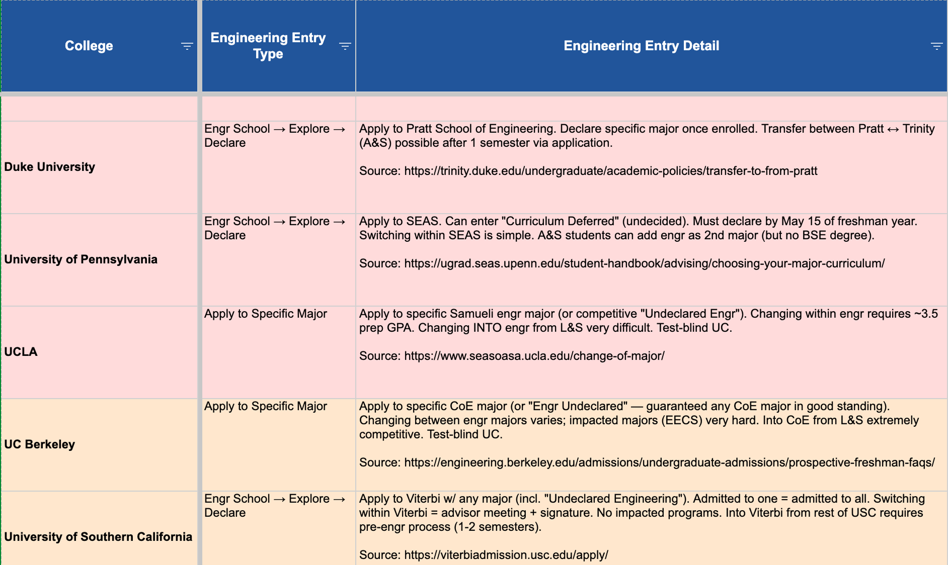 Updated spreadsheet with engineering entry type column