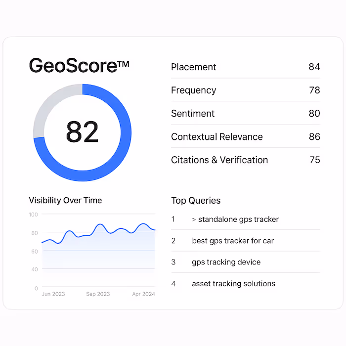 GeoScore report for websites