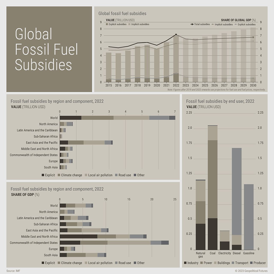 Global Fossil Fuel Subsidies