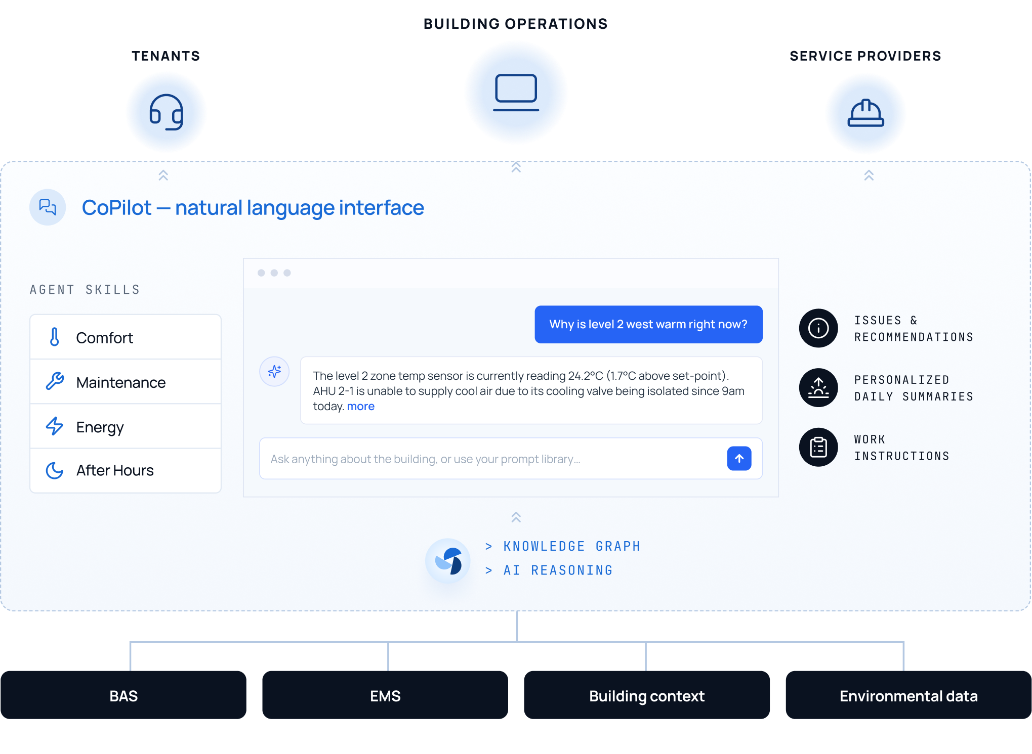 Optiify CoPilot diagram showing Comfort, Maintenance, Energy and After Hours agent skills connected to knowledge graph, BAS and EMS data