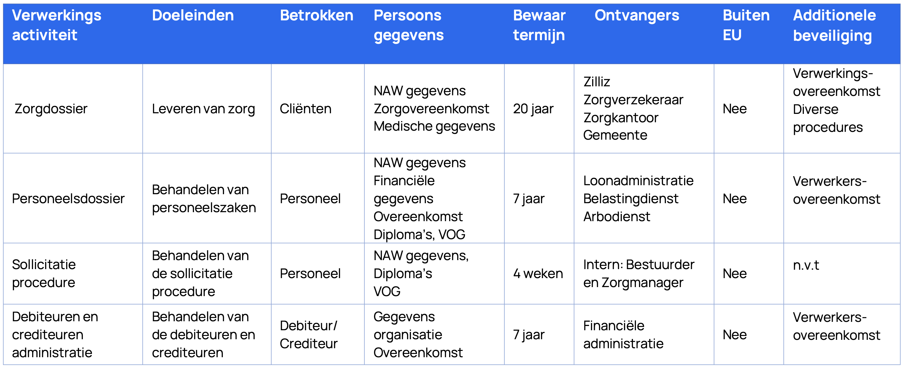 Verwerkingsregister privacybeleid in ene tabel