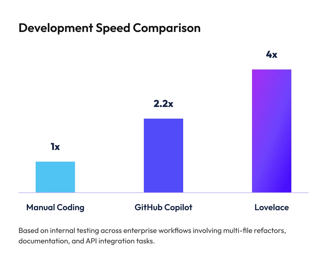 Lovelace - Write Code 4x Faster