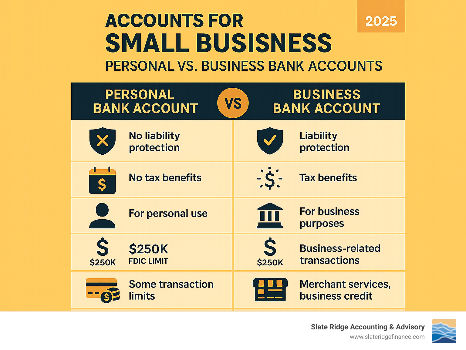Infographic showing the comparison between personal and business bank accounts, highlighting key differences in liability protection, tax benefits, professional credibility, FDIC insurance coverage limits, transaction types, fee structures, and account features like merchant services and business credit building capabilities - accounts for small business infographic 