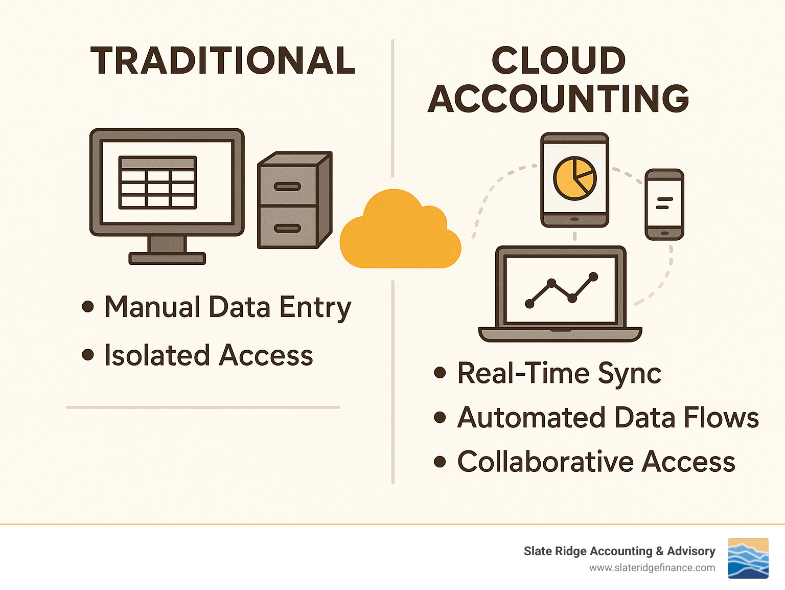 Infographic showing Traditional vs. Cloud Accounting comparison: Traditional side shows desktop computer with file cabinets, manual data entry, and isolated access; Cloud side shows multiple connected devices (laptop, tablet, phone) with real-time synchronization, automated data flows, and collaborative access with secure cloud storage in the center - cloud accounting services infographic 