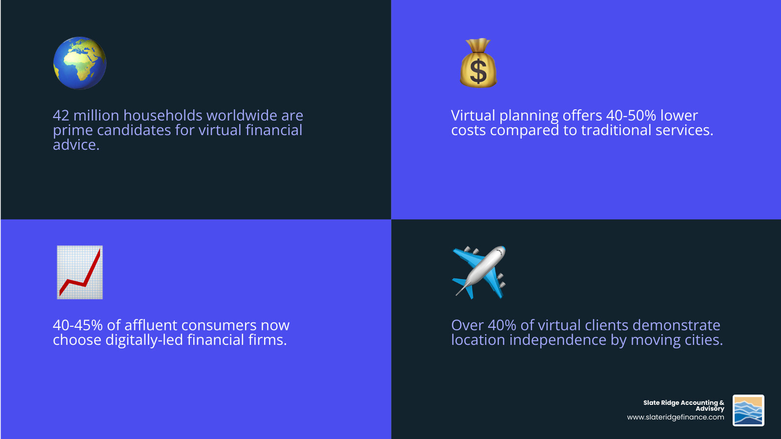 Virtual Financial Planning Growth Statistics showing 42 million households ready for virtual advice, 40-50% cost savings potential, and the shift of affluent consumers to digital-first financial firms - virtual financial planning infographic 4_facts_emoji_blue