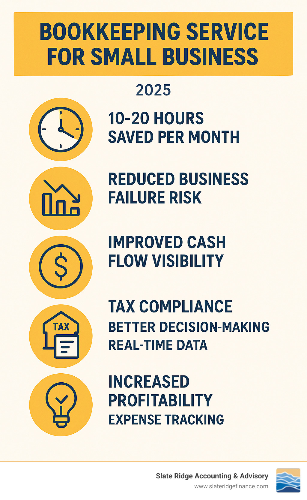Infographic showing the key benefits of accurate bookkeeping for small businesses including time savings of 10-20 hours per month, reduced business failure risk from 70%, improved cash flow visibility, tax compliance and penalty avoidance, better decision-making with real-time data, and increased profitability through expense tracking and financial insights - bookkeeping service for small business infographic 