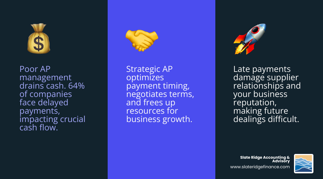 Comprehensive infographic showing the accounts payable cycle: Purchase order creation, goods/services receipt, invoice processing, three-way matching verification, approval workflow, payment scheduling, electronic payment execution, and final reconciliation with accounting records - accounts payable tips for small business infographic 3_facts_emoji_blue