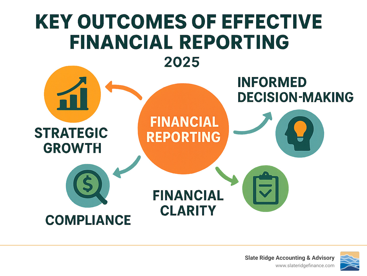 Infographic showing key outcomes of effective financial reporting: strategic growth, informed decision-making, financial clarity, and compliance - financial reporting services infographic 