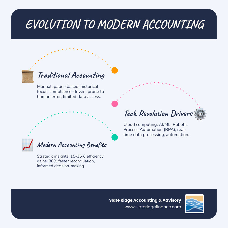 Comprehensive infographic showing the evolution from traditional accounting methods (paper ledgers, manual data entry, historical focus) to modern accounting practices (cloud-based systems, AI automation, real-time analytics, strategic advisory), with visual representations of key technologies like cloud computing, artificial intelligence, and robotic process automation, along with statistics showing efficiency improvements and cost savings - Modern accounting practices infographic infographic-line-3-steps-blues-accent_colors Comprehensive infographic showing the evolution from traditional accounting methods (paper ledgers, manual data entry, historical focus) to modern accounting practices (cloud-based systems, AI automation, real-time analytics, strategic advisory), with visual representations of key technologies like cloud computing, artificial intelligence, and robotic process automation, along with statistics showing efficiency improvements and cost savings - Modern accounting practices infographic infographic-line-3-steps-blues-accent_colors