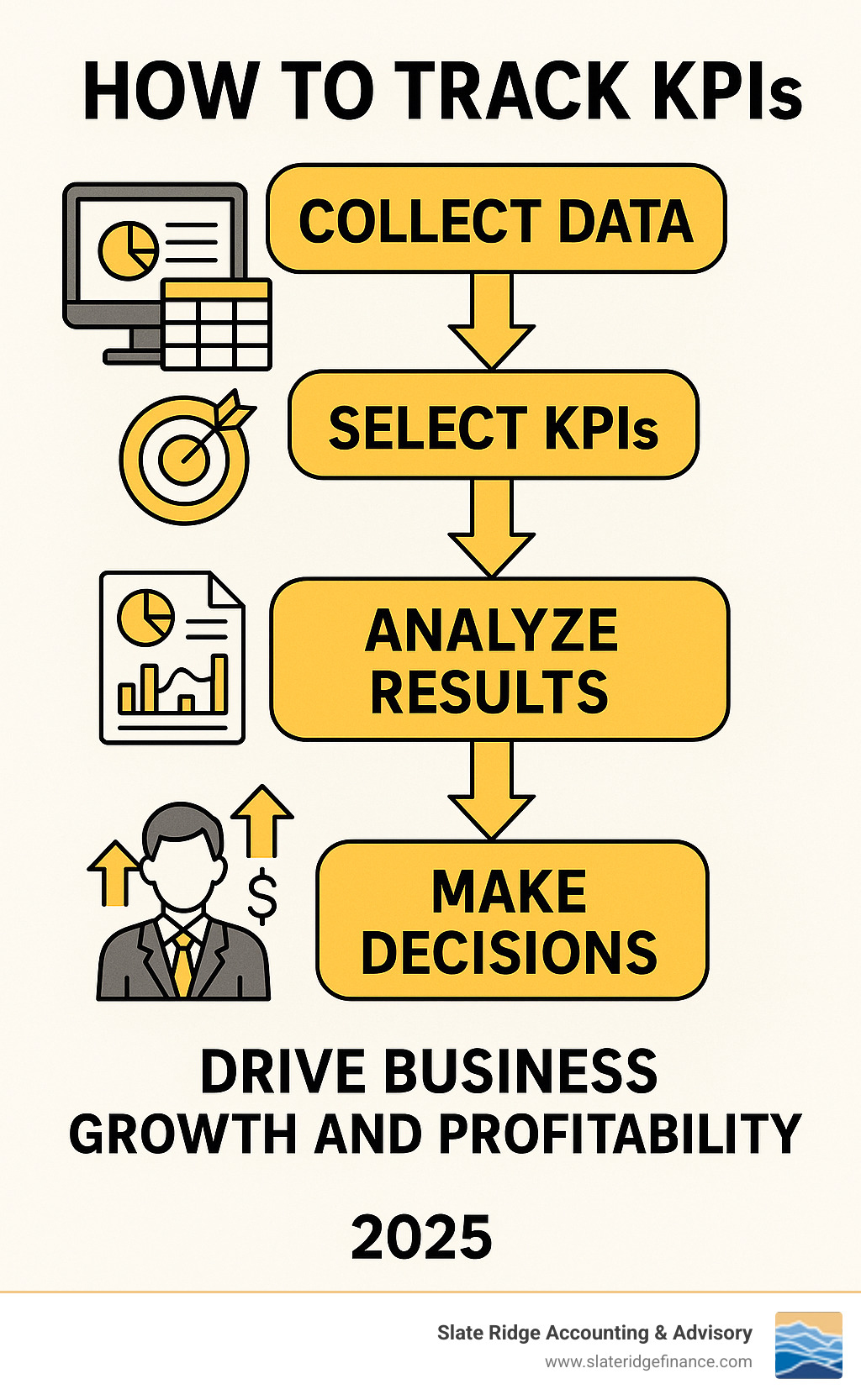 Infographic showing the journey from collecting raw business data through KPI selection and analysis to making strategic decisions that drive business growth and profitability - how to track KPIs infographic 