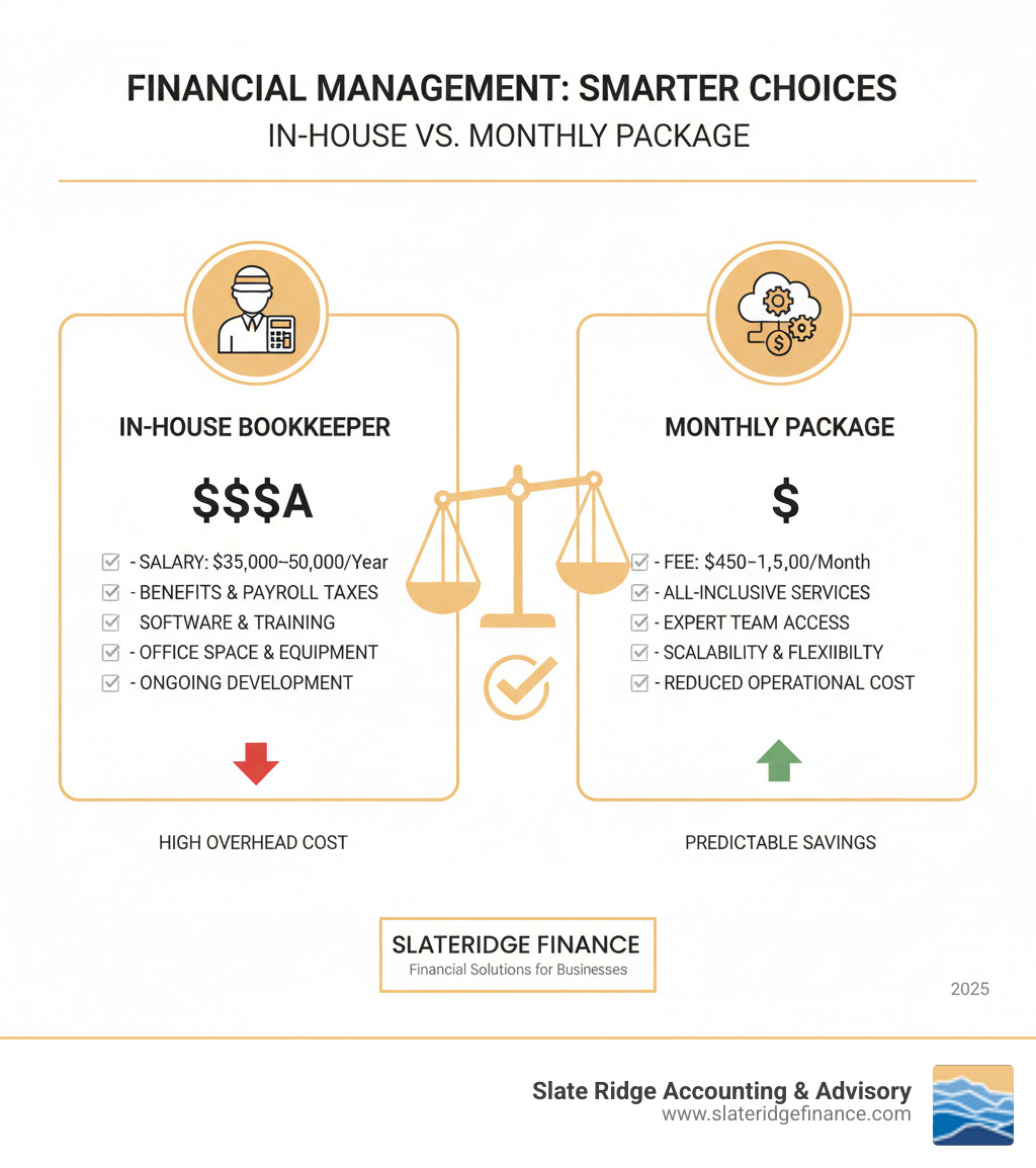 cost-benefit analysis chart comparing an in-house bookkeeper's salary to a monthly package fee - monthly accounting packages infographic 