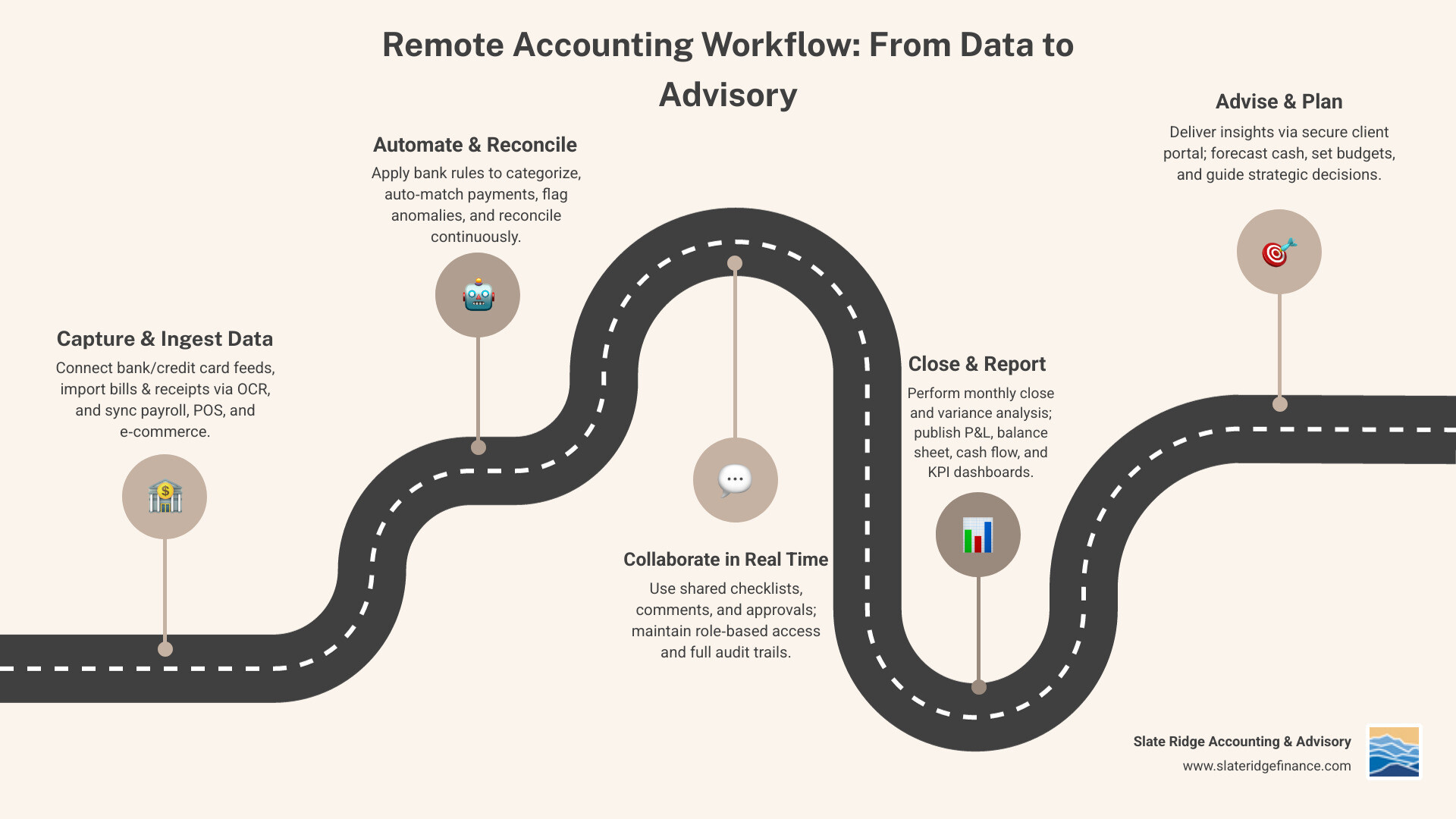 Remote accounting workflow showing data ingestion through bank feeds and document capture, automated categorization and reconciliation, real-time collaboration between client and remote team, monthly reporting and KPI dashboards, and strategic advisory insights delivered through secure client portals - Remote accounting solutions infographic roadmap-5-steps