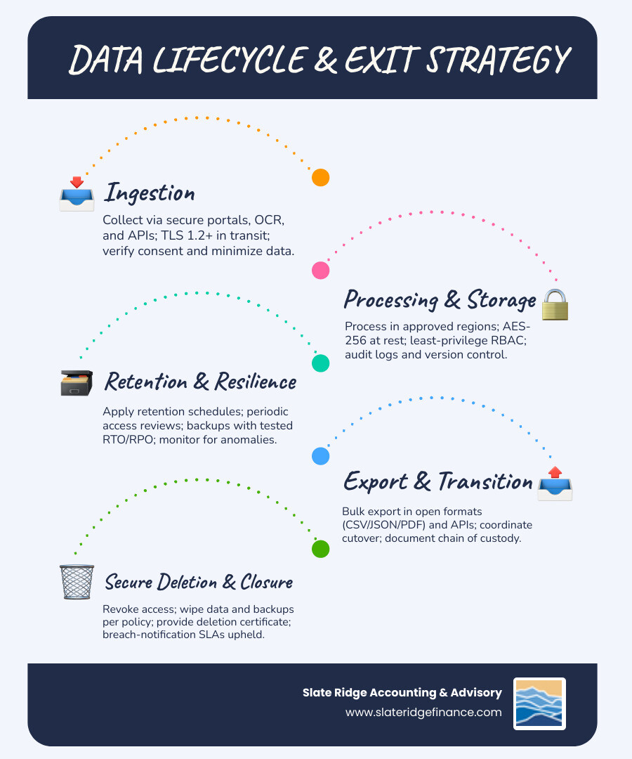 Data lifecycle and exit strategy: ingestion, processing, storage, retention, export, secure deletion, with RTO/RPO and breach notification SLA checkpoints - Remote accounting solutions infographic infographic-line-5-steps-blues-accent_colors
