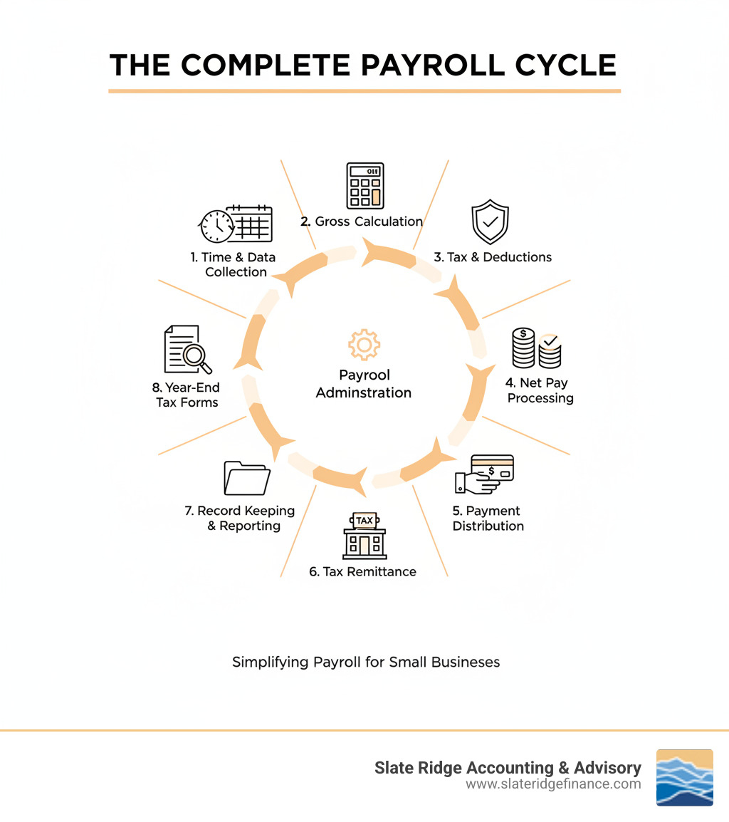 Infographic showing the complete payroll cycle: Time tracking and data collection → Gross pay calculation → Tax withholding and deductions → Net pay processing → Payment distribution to employees → Payroll tax remittance to authorities → Record keeping and reporting → Year-end tax form generation - payroll administration services infographic 