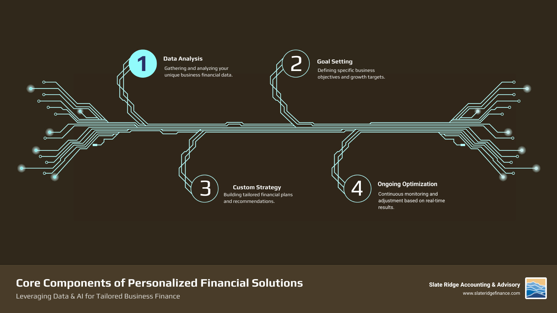 Infographic showing the four core components of personalized financial solutions: Data Analysis (gathering and analyzing your unique business financial data), Goal Setting (defining specific business objectives and growth targets), Custom Strategy (building tailored financial plans and recommendations), and Ongoing Optimization (continuous monitoring and adjustment based on real-time results) - Personalized financial solutions infographic infographic-4-steps-tech Infographic showing the four core components of personalized financial solutions: Data Analysis (gathering and analyzing your unique business financial data), Goal Setting (defining specific business objectives and growth targets), Custom Strategy (building tailored financial plans and recommendations), and Ongoing Optimization (continuous monitoring and adjustment based on real-time results) - Personalized financial solutions infographic infographic-4-steps-tech