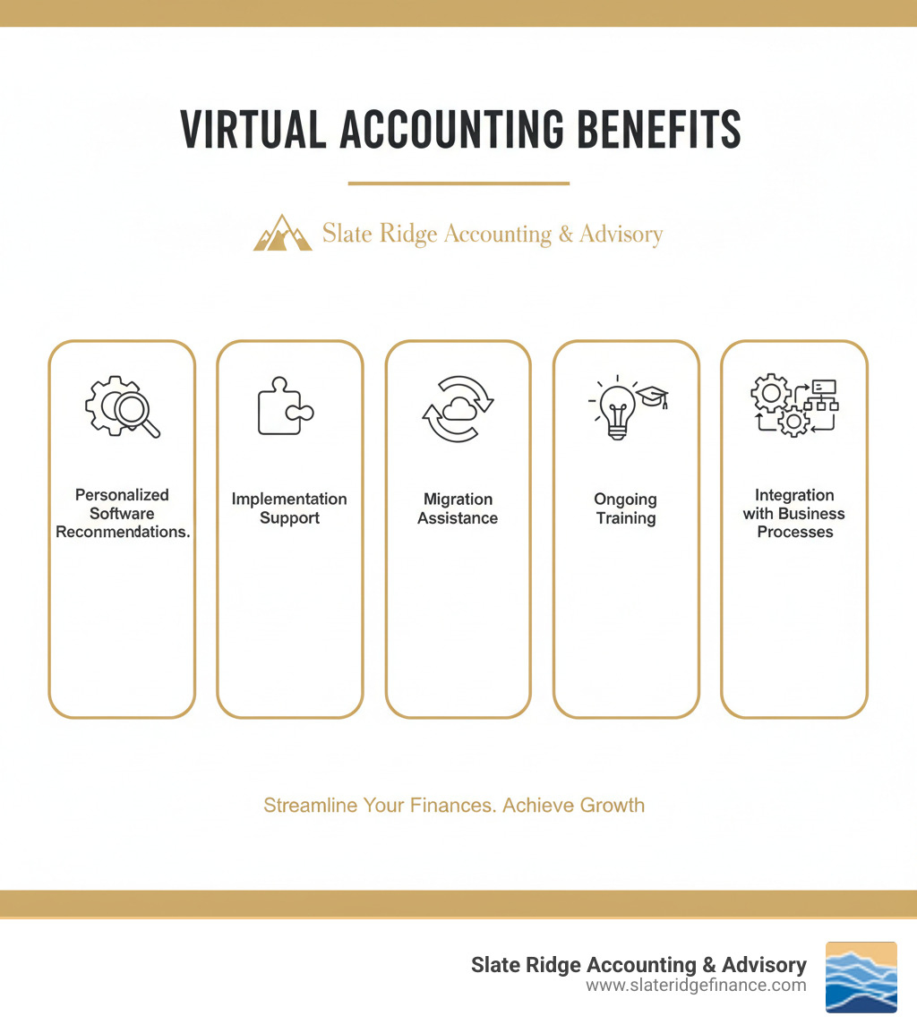infographic showing the benefits of virtual accounting services with Slate Ridge Accounting & Advisory, including personalized software recommendations, implementation support, migration assistance, ongoing training, and integration with business processes - online accounting software small business infographic 