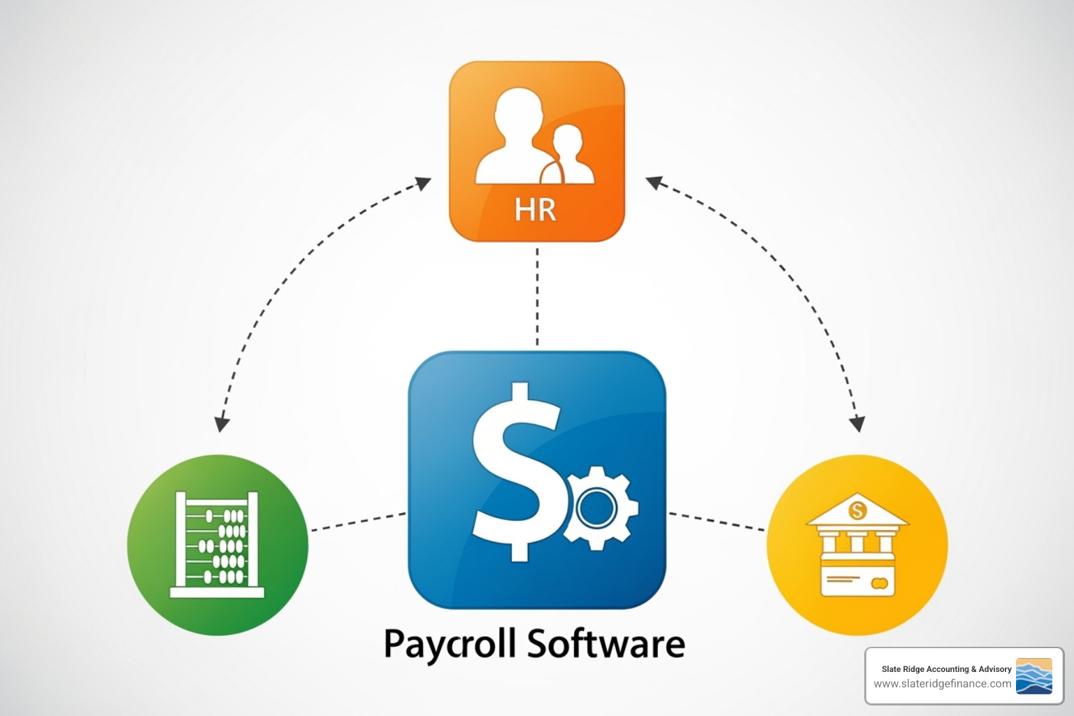diagram showing payroll software integrated with accounting, HR, and banking apps - payroll and billing software