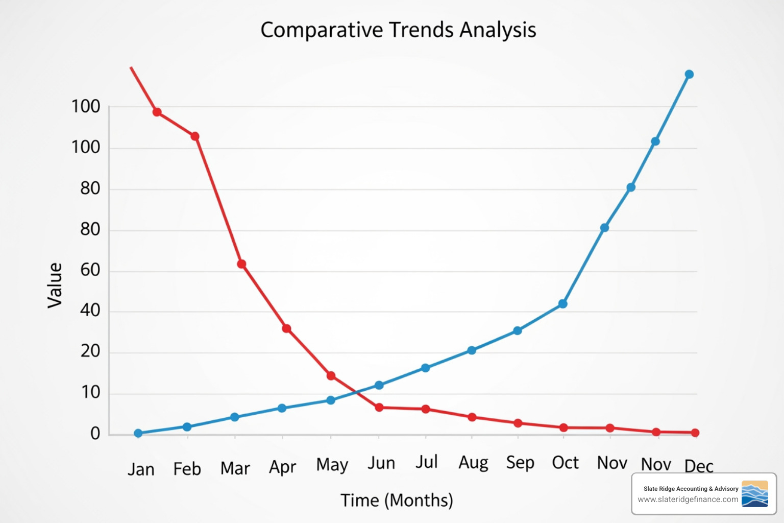 A line graph showing a sharp decrease in Days Sales Outstanding (DSO) over time, and a corresponding steady increase in cash flow, illustrating the positive impact of efficient AR management. - accounts receivable outsourcing