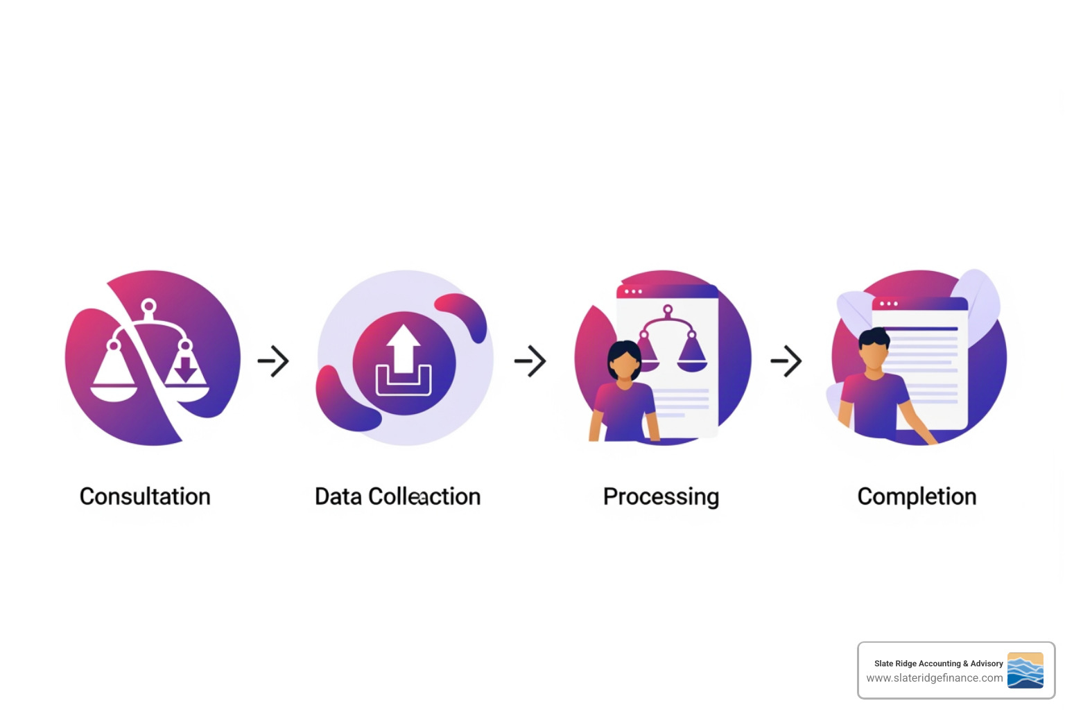 flowchart showing the 4 steps of virtual tax preparation: 1. Onboarding & Initial Consultation, 2. Document Upload & Organization, 3. Tax Professional Collaboration & Preparation, 4. Review, Approval & E-filing - virtual tax preparation flowchart showing the 4 steps of virtual tax preparation: 1. Onboarding & Initial Consultation, 2. Document Upload & Organization, 3. Tax Professional Collaboration & Preparation, 4. Review, Approval & E-filing - virtual tax preparation
