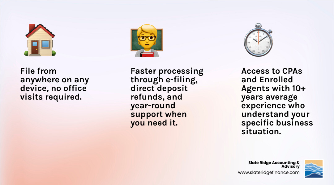 Infographic showing three main benefits of virtual tax preparation: 1. Convenience - File from anywhere on any device, no office visits required; 2. Expert Guidance - Access to CPAs and Enrolled Agents with 10+ years average experience who understand your specific business situation; 3. Time Savings - Faster processing through e-filing, direct deposit refunds, and year-round support when you need it - virtual tax preparation infographic 3_facts_emoji_light-gradient Infographic showing three main benefits of virtual tax preparation: 1. Convenience - File from anywhere on any device, no office visits required; 2. Expert Guidance - Access to CPAs and Enrolled Agents with 10+ years average experience who understand your specific business situation; 3. Time Savings - Faster processing through e-filing, direct deposit refunds, and year-round support when you need it - virtual tax preparation infographic 3_facts_emoji_light-gradient