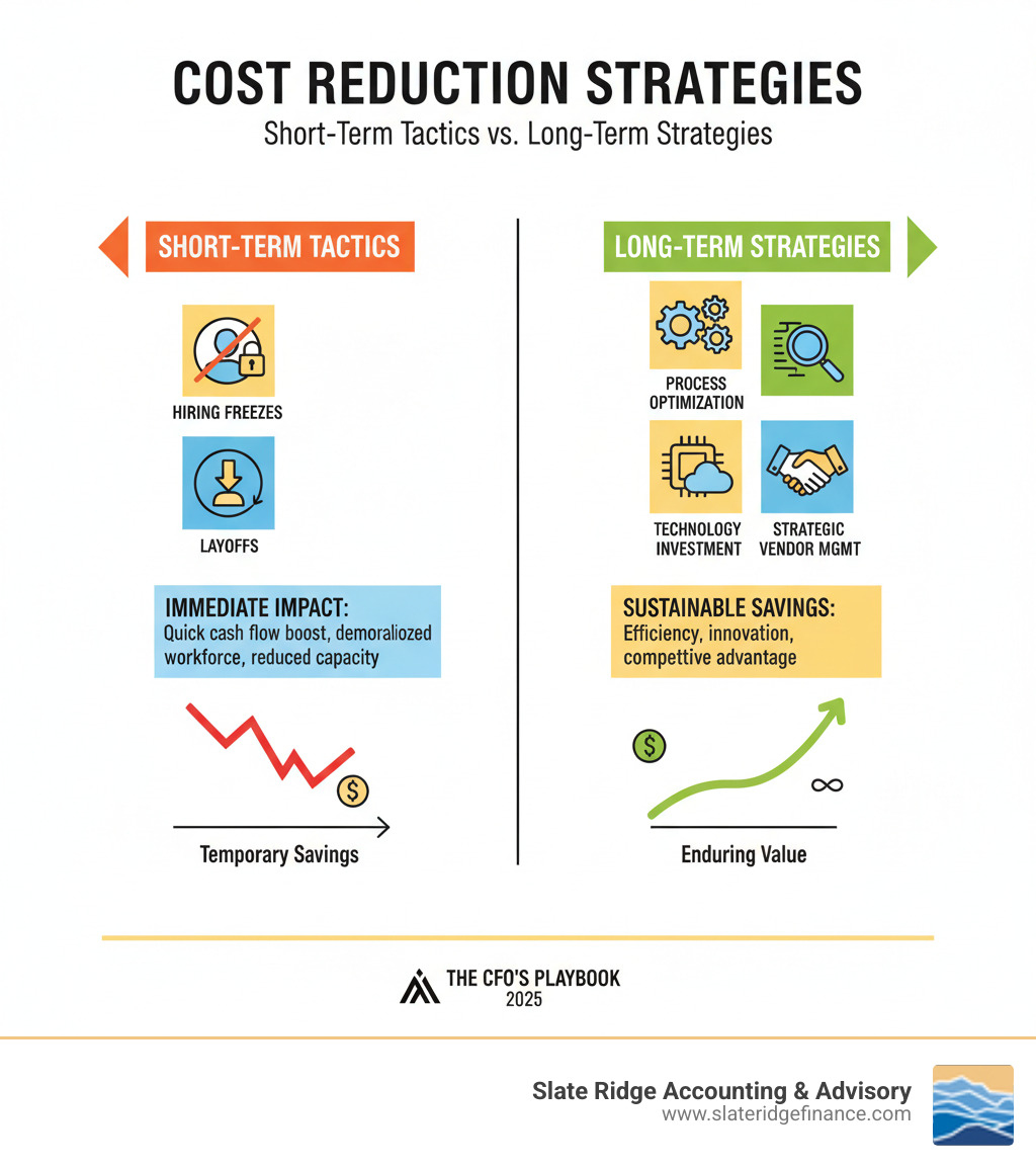 infographic showing the key differences between short-term cost cutting tactics like hiring freezes and layoffs versus long-term cost reduction strategies like process optimization, technology investment, and strategic vendor management, with examples of immediate impact versus sustainable savings - cost reduction strategies infographic infographic showing the key differences between short-term cost cutting tactics like hiring freezes and layoffs versus long-term cost reduction strategies like process optimization, technology investment, and strategic vendor management, with examples of immediate impact versus sustainable savings - cost reduction strategies infographic