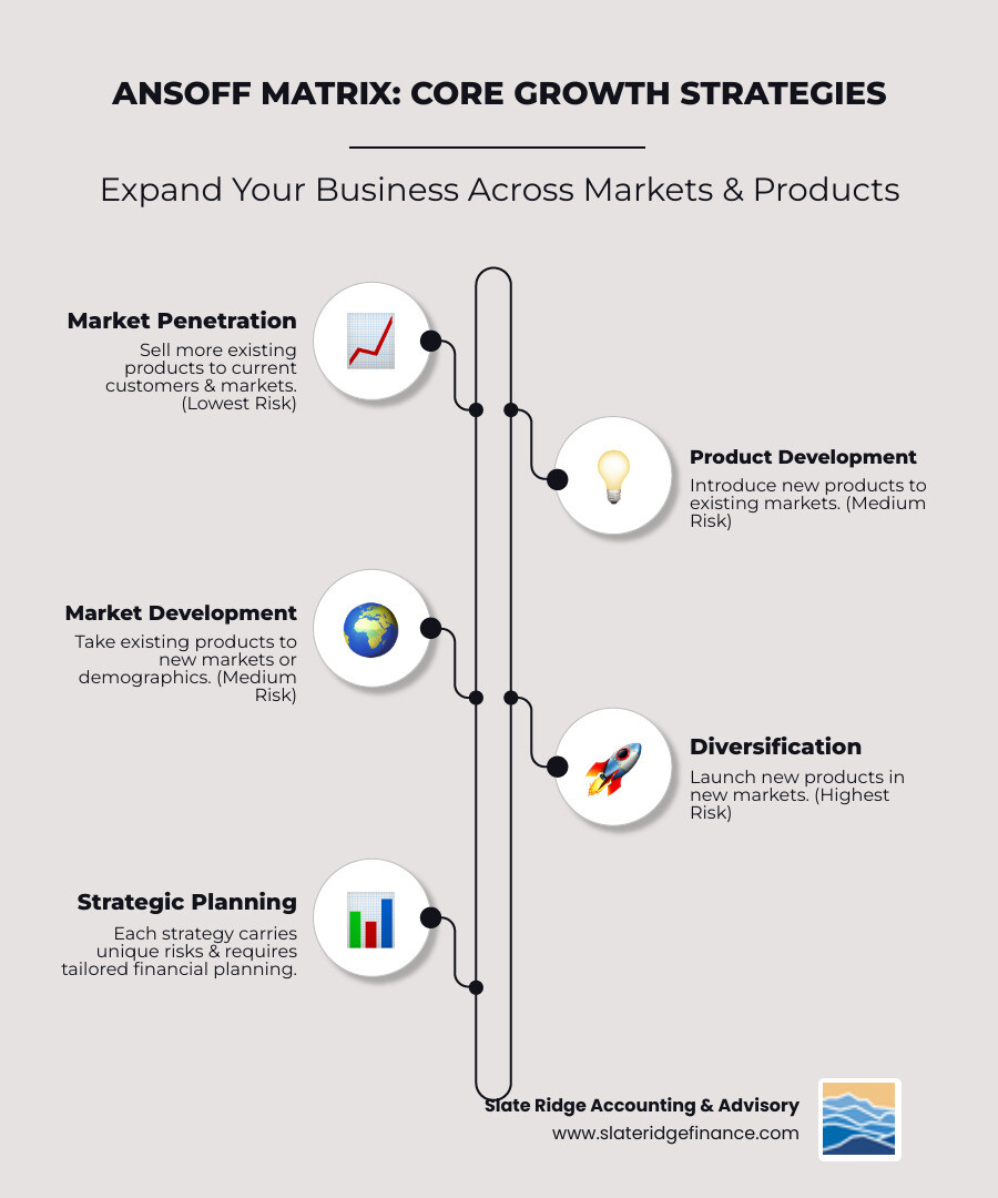 Infographic showing the Ansoff Matrix with four quadrants: Market Penetration (existing products, existing markets - lowest risk), Product Development (new products, existing markets - medium risk), Market Development (existing products, new markets - medium risk), and Diversification (new products, new markets - highest risk). Each quadrant includes examples and key tactics for implementation. - financial growth strategies infographic infographic-line-5-steps-elegant_beige Infographic showing the Ansoff Matrix with four quadrants: Market Penetration (existing products, existing markets - lowest risk), Product Development (new products, existing markets - medium risk), Market Development (existing products, new markets - medium risk), and Diversification (new products, new markets - highest risk). Each quadrant includes examples and key tactics for implementation. - financial growth strategies infographic infographic-line-5-steps-elegant_beige