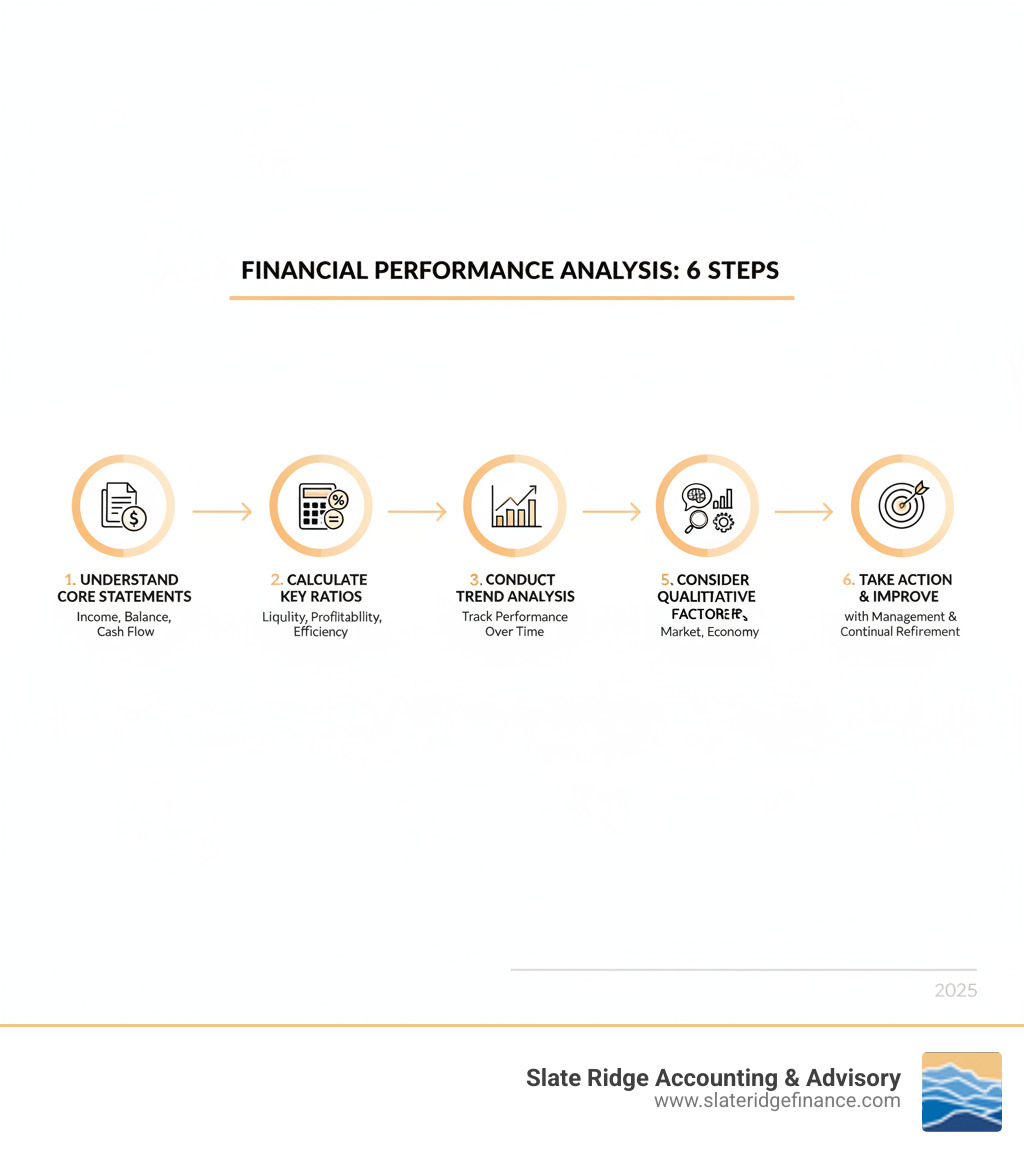 Infographic showing the 6 steps of financial performance analysis: 1. Understand your core financial statements (income statement, balance sheet, cash flow statement), 2. Calculate key financial ratios (liquidity, profitability, leverage, efficiency), 3. Conduct trend analysis to track performance over time, 4. Compare against industry benchmarks and competitors, 5. Consider qualitative factors like management and market conditions, 6. Take action through financial performance management and continuous improvement - financial performance analysis infographic Infographic showing the 6 steps of financial performance analysis: 1. Understand your core financial statements (income statement, balance sheet, cash flow statement), 2. Calculate key financial ratios (liquidity, profitability, leverage, efficiency), 3. Conduct trend analysis to track performance over time, 4. Compare against industry benchmarks and competitors, 5. Consider qualitative factors like management and market conditions, 6. Take action through financial performance management and continuous improvement - financial performance analysis infographic