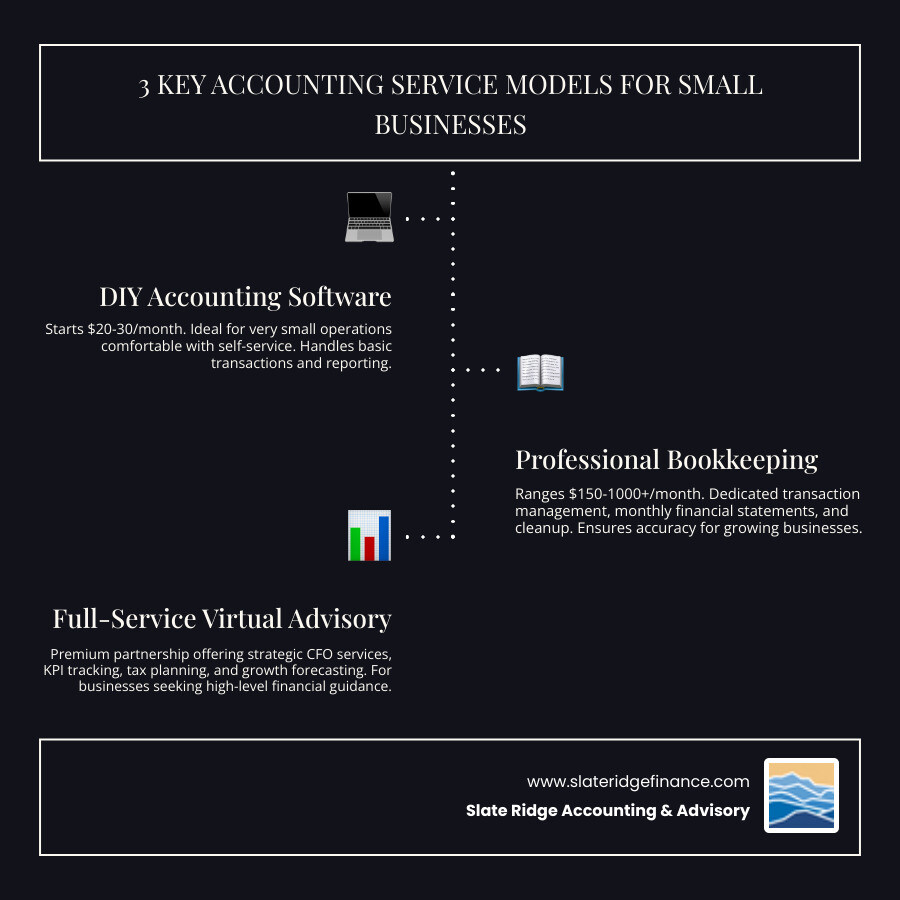 infographic comparing DIY software vs bookkeeping services vs full-service advisory, showing cost ranges, support levels, strategic value, and ideal business types for each model - best accounting services for small business infographic infographic-line-3-steps-dark infographic comparing DIY software vs bookkeeping services vs full-service advisory, showing cost ranges, support levels, strategic value, and ideal business types for each model - best accounting services for small business infographic infographic-line-3-steps-dark