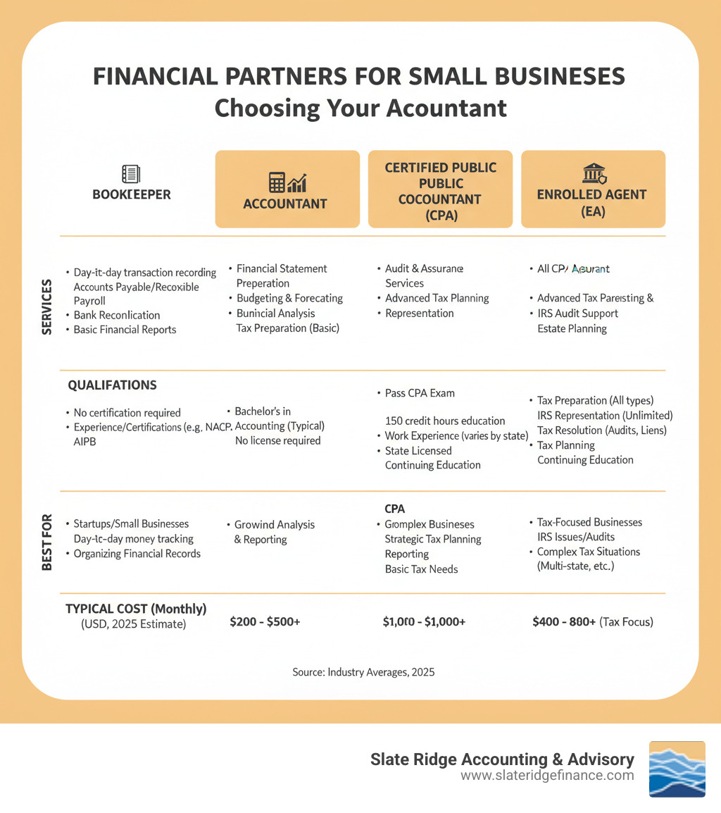 Table comparing Bookkeeper, Accountant, CPA, and EA on services, qualifications, best for, and typical cost - what type of accountant is best for a small business infographic 